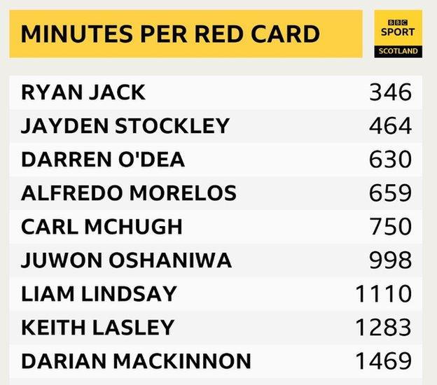 Minutes per red card