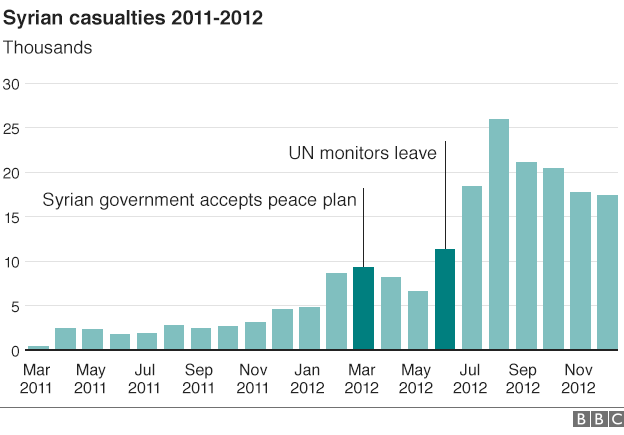 Syrian casualties