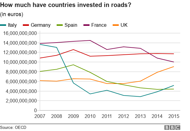 Chart showing country investment in roads