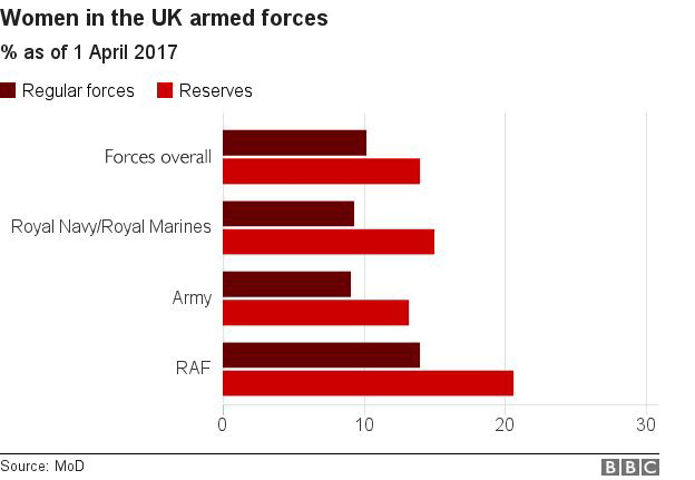 Women in the UK armed forces