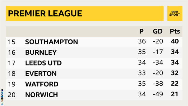 Premier League bottom six: 15. Southampton 16. Burnley. 17. Leeds., 18. Everton. 19. Watford. 20. Norwich