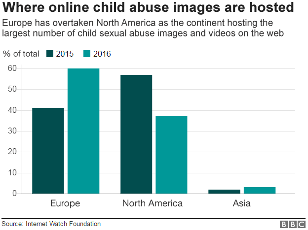 Bar chart showing distribution of abuse content