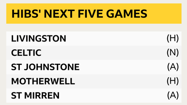 Hibs' next five games