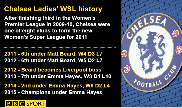 Chelsea Ladies