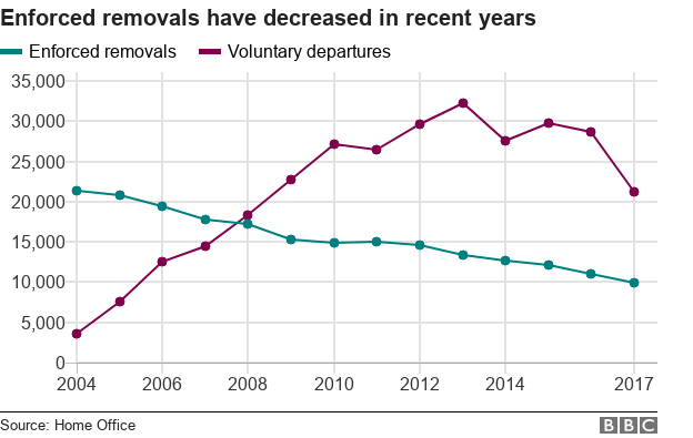 Chart showing the number of removals and departures