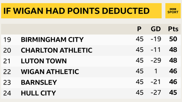 Bottom six if Wigan points deduction applied: Birmingham, Charlton, Luton, Wigan, Barnsley, Hull