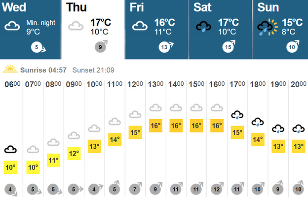 Headingley weather forecast