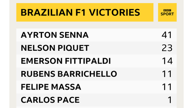 Brazilians to have won in F1 graphic