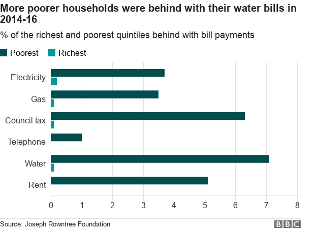 Water arrears chart