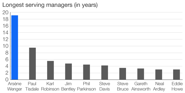 Chart showing the longest serving managers in England