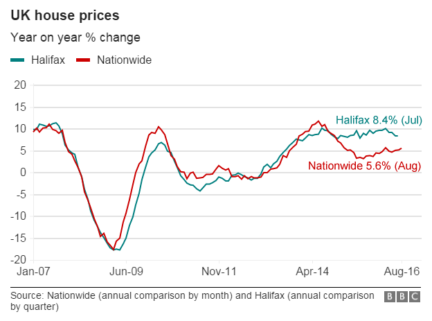 house price graph