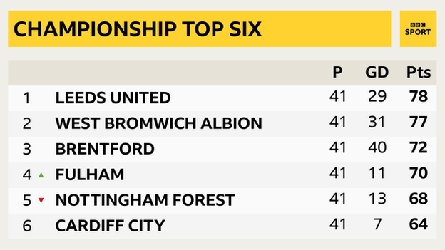 Top of the Championship table