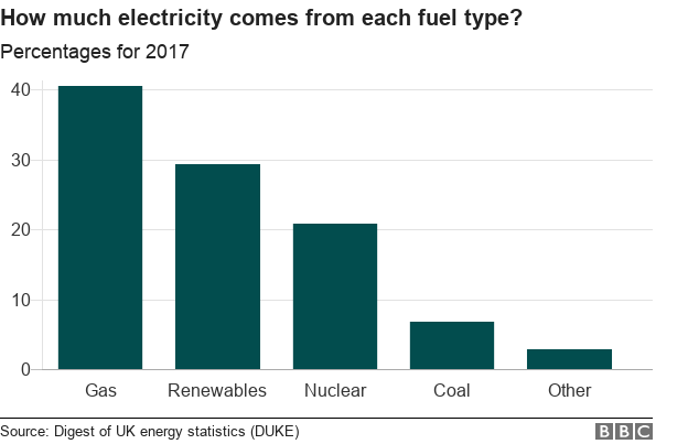 Chart showing the UK's energy mix