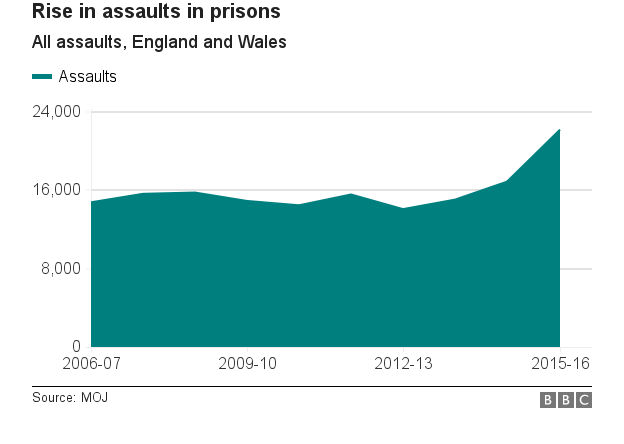 Assaults data