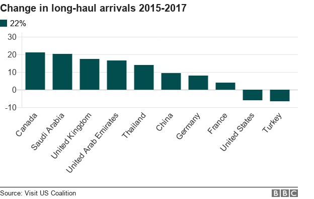 Graphic showing drop in tourists