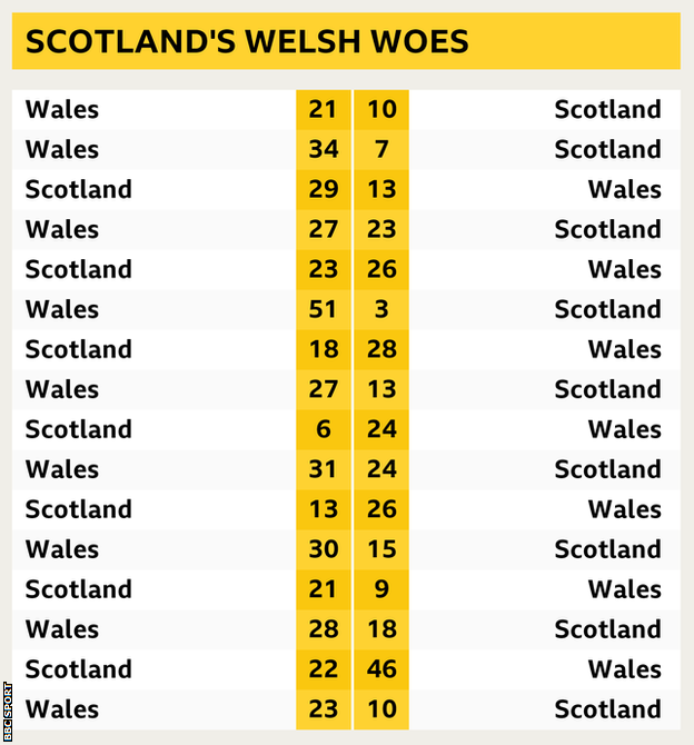 Scotland v Wales results