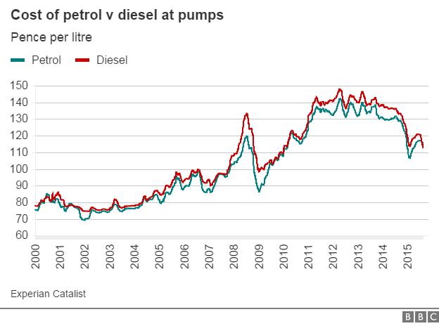 Diesel Prices Hit Five year Low BBC News diesel-prices-hit-five-year-low-bbc-news