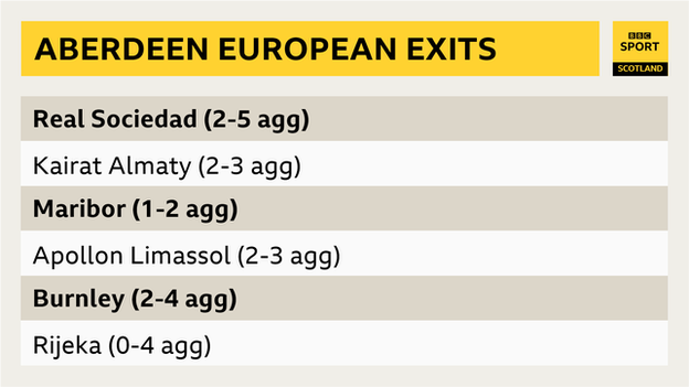 Aberdeen's six Europa League knockouts under manager Derek McInnes