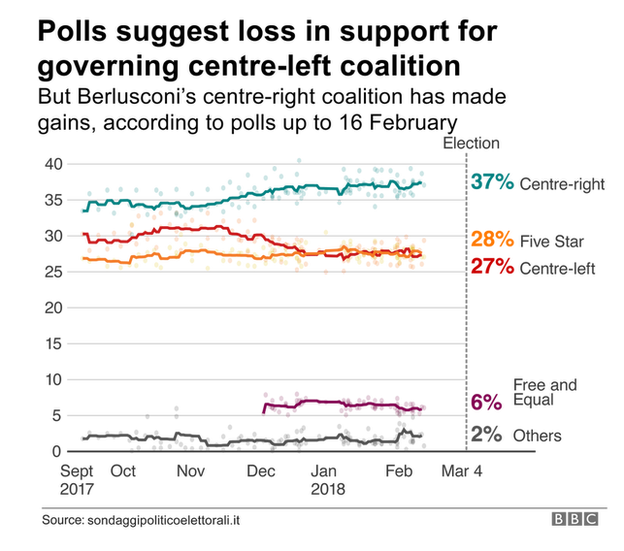 Graph showing Italy polls