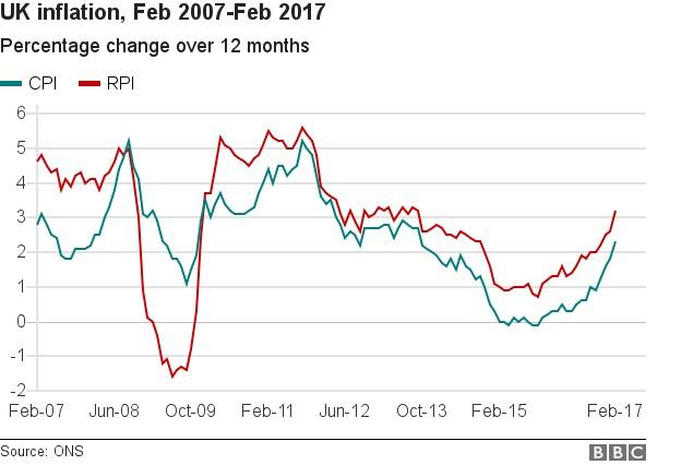 Inflation chart