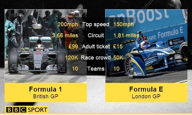 Formula 1 and Formula E comparison