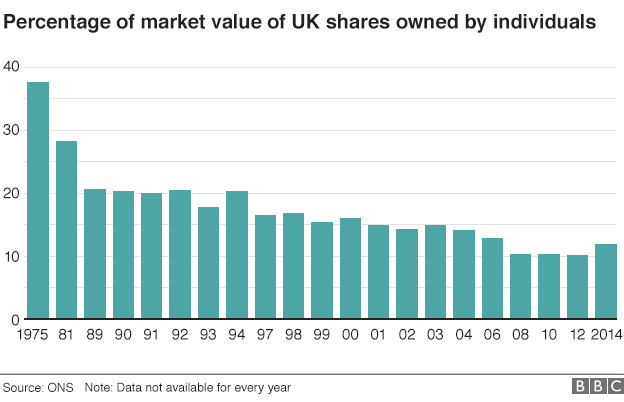 Chart showing value of UK shares owned by individuals