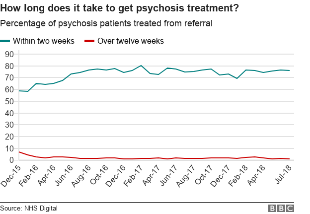 Chart showing what proportion of psychosis patients are treated within two weeks and in more than 12 weeks