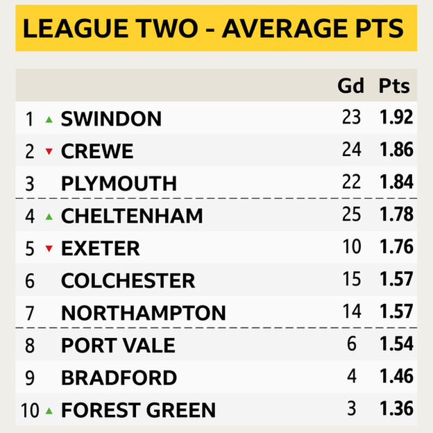 Graphic showing the top 10 finishers in League Two ordered by points per game