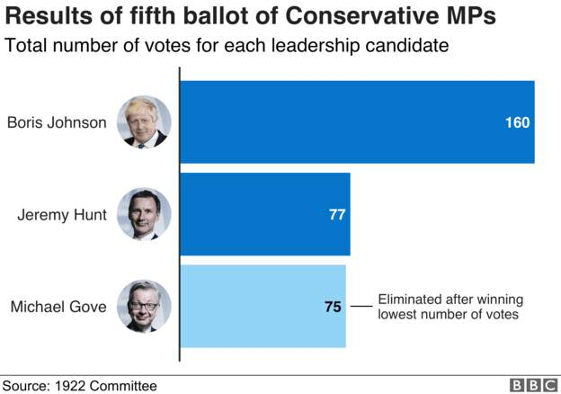 Bar chart showing final MPs' ballot numbers