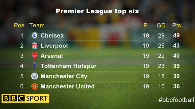 Premier League top six