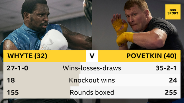 Whyte and Povetkin meet in the garden of Matchroom Boxing's headquarters on Saturday