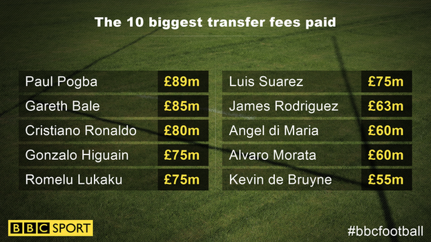 The top 10 most expensive deals (fees as reported in sterling at the time) before Neymar. Paul Pogba (£89m), Gareth Bale (£85m), Cristiano Ronaldo (£80m), Gonzalo Higuain (£75m), Romelu Lukaku (£75m), Luis Suarez (£75m), James Rodriguez (£63m), Angel di Maria (£60m), Alvaro Morata, Kevin de Bruyne (£55m).