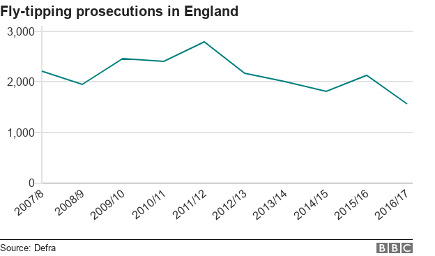 Line chart showing falling fly-tipping prosecutions in England