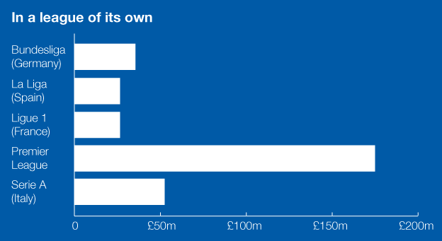 Graphic showing spending by top five European leagues