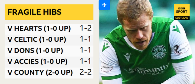 Hibernian past five league matches