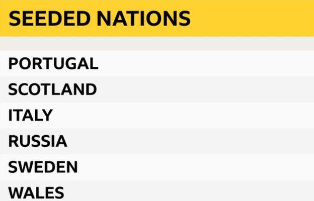 These nations are at home in the play-off semi-finals