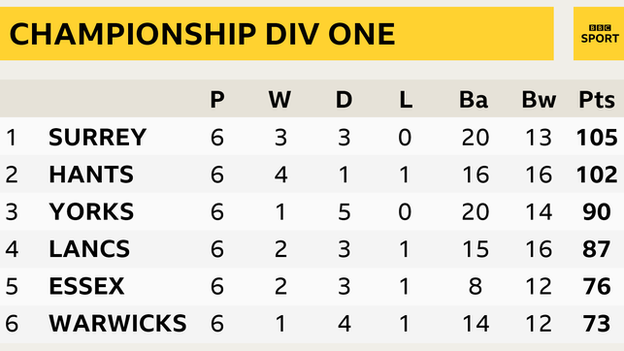 Division One table