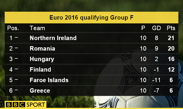 Group F table