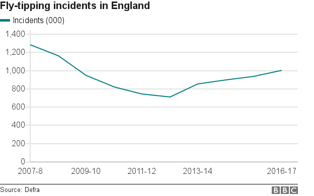 Chart showing trends in fly-tipping in England