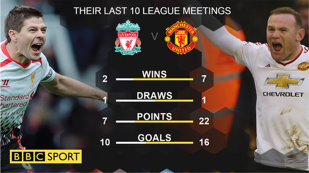 Liverpool have won just two of their last 10 league games against Manchester United