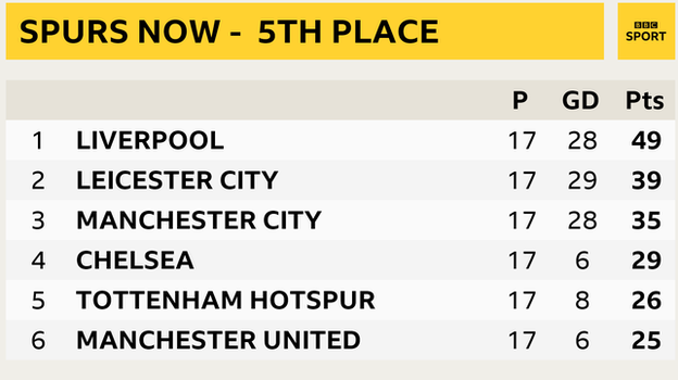 Snapshot showing top of Premier League table: 1st Liverpool, 2nd Leicester, 3rd Man City, 4th Chelsea, 5th Tottenham & 6th Man Utd