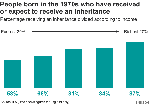 Inheritance by wealth