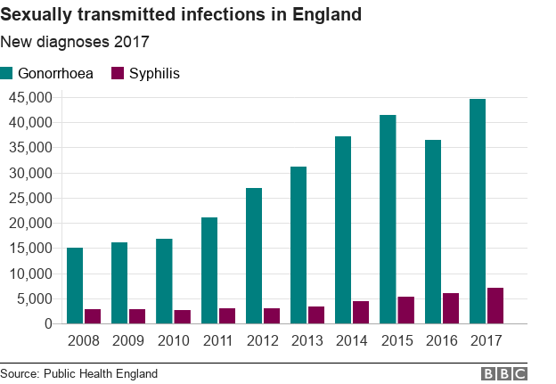 Graph showing rising rates of syphilis and gonorrhea