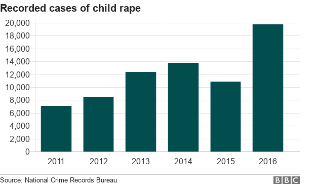 Indian child abuse statistics bar chart