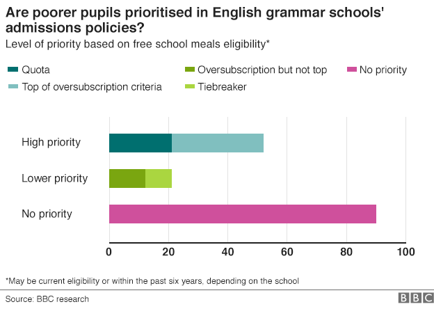 Chart of admissions data England