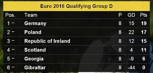 Scotland Euro 2016 table.