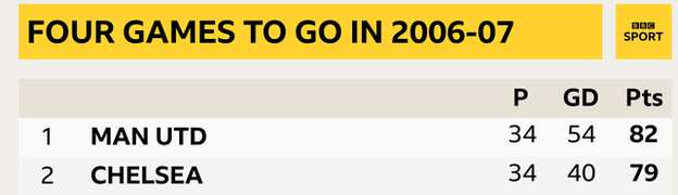 How the top of the Premier League looked with four games to go in 2006-07: 1st Man Utd, 2nd Chelsea