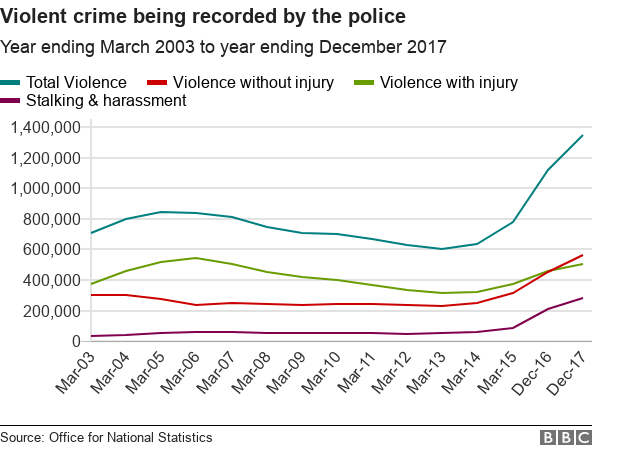 Line chart showing rising violent crime