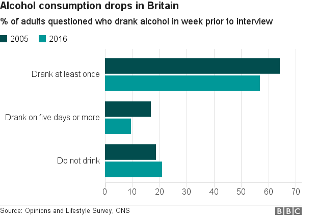 Graph on alcohol consumption over the years