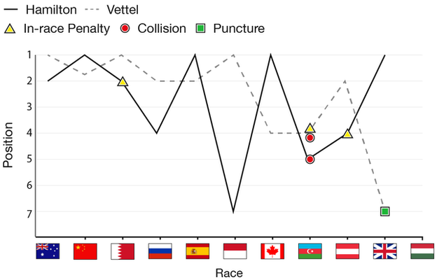 Finishing positions of hamilton and vettel in 2017 - hamilton has 4 wins, vettel 3